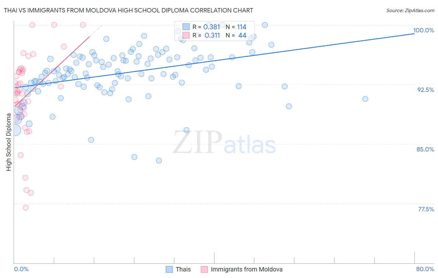 Thai vs Immigrants from Moldova High School Diploma