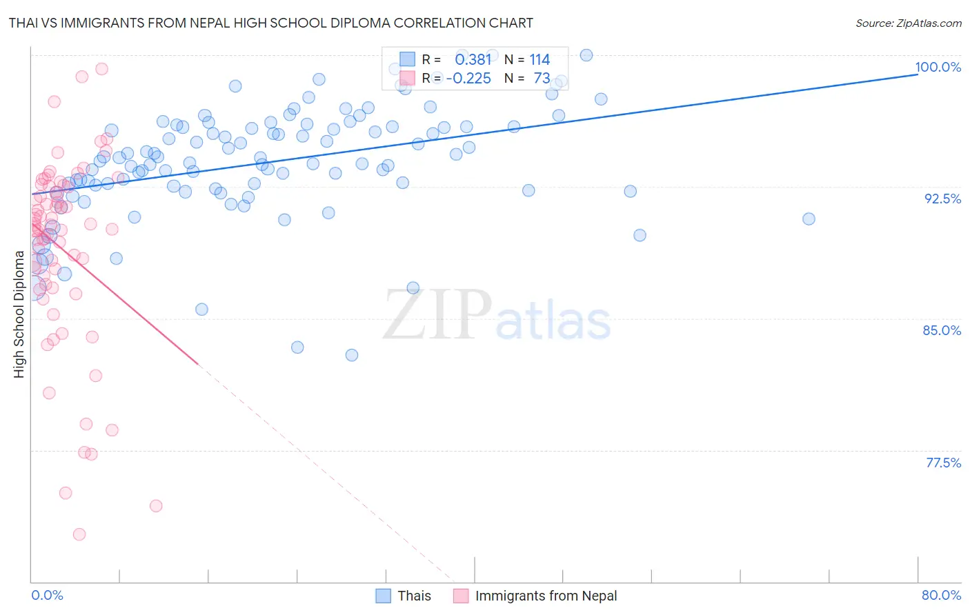 Thai vs Immigrants from Nepal High School Diploma