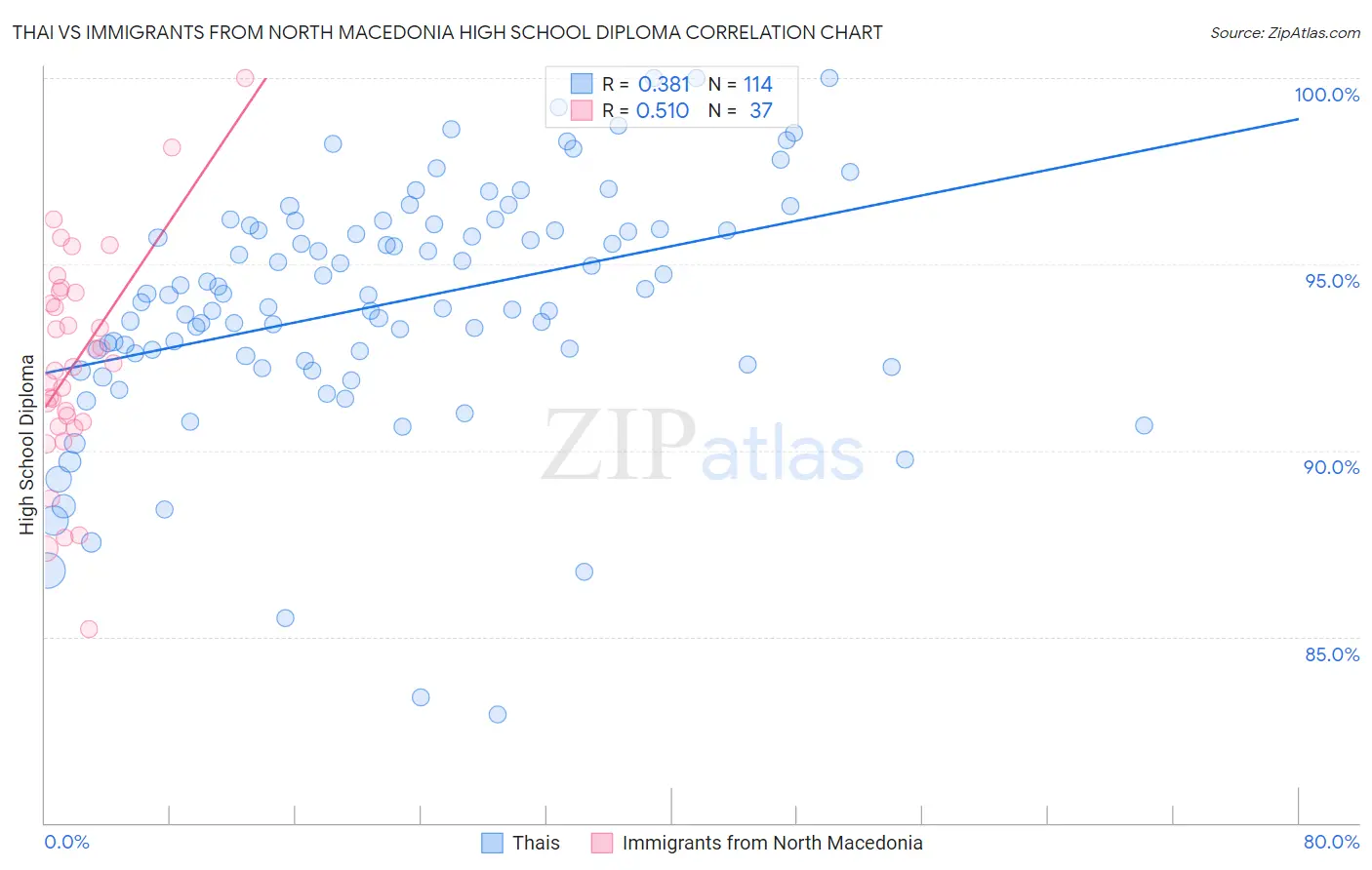 Thai vs Immigrants from North Macedonia High School Diploma