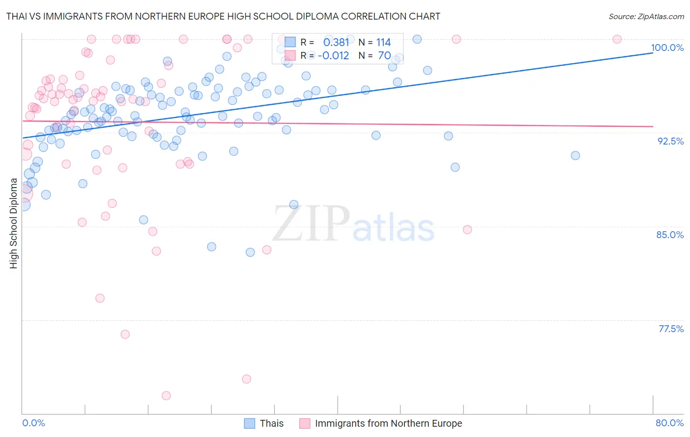 Thai vs Immigrants from Northern Europe High School Diploma