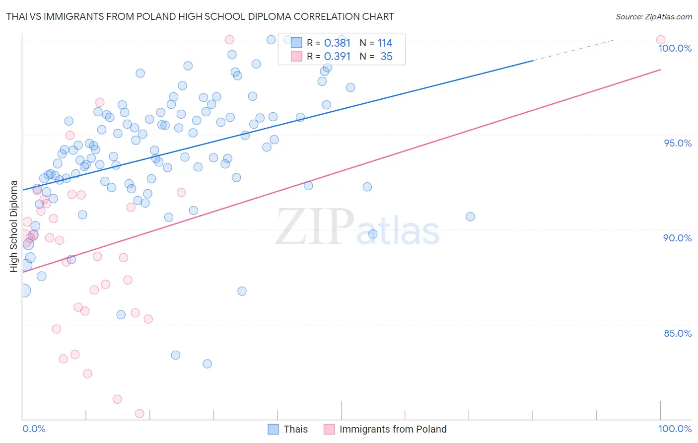 Thai vs Immigrants from Poland High School Diploma