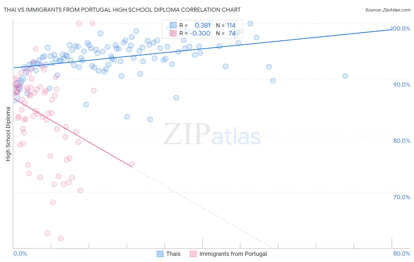 Thai vs Immigrants from Portugal High School Diploma