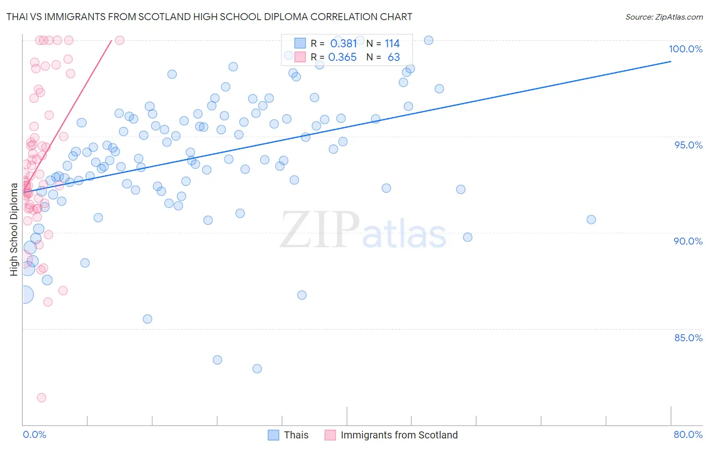 Thai vs Immigrants from Scotland High School Diploma