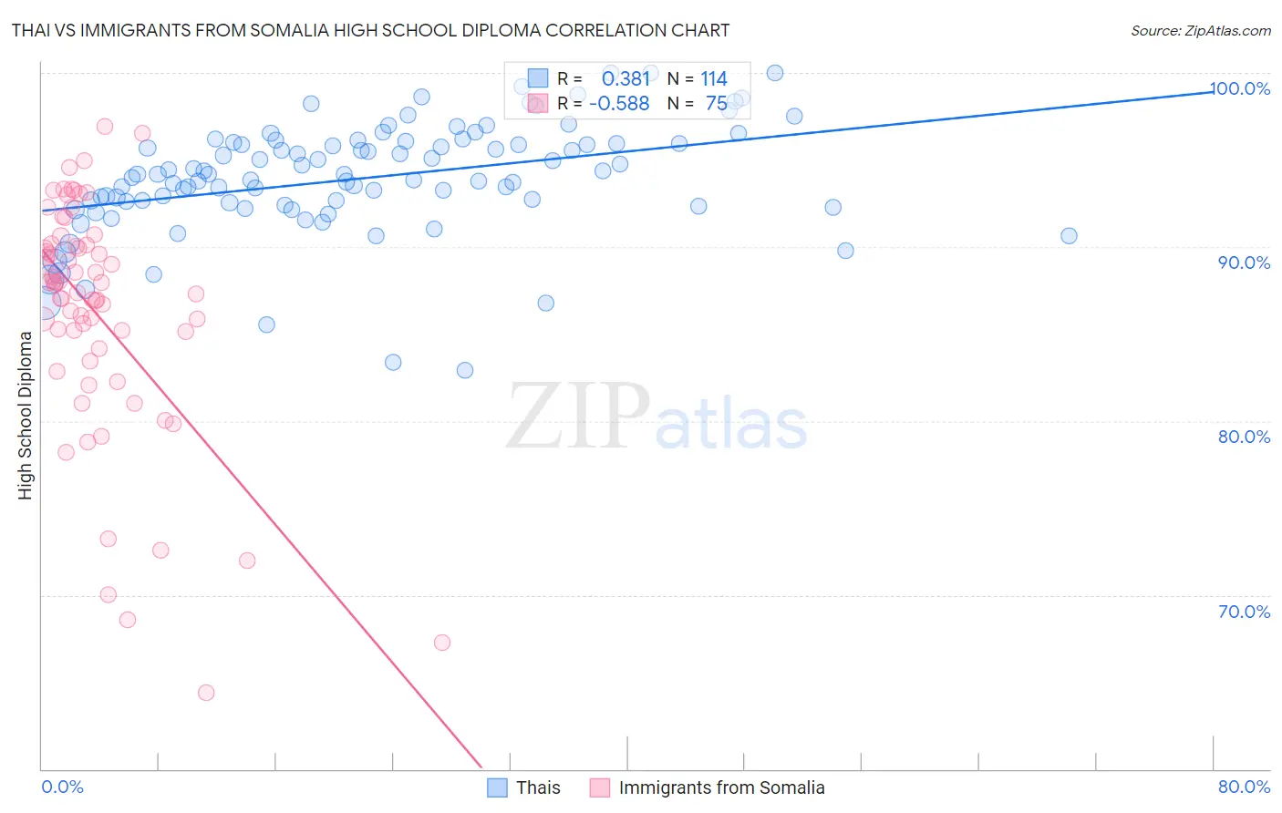 Thai vs Immigrants from Somalia High School Diploma