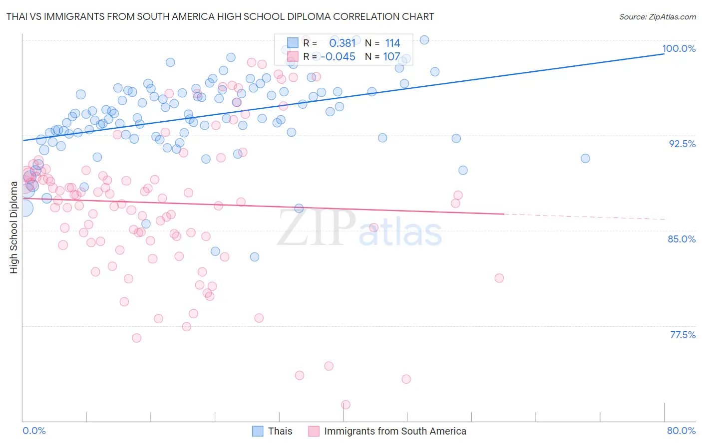 Thai vs Immigrants from South America High School Diploma