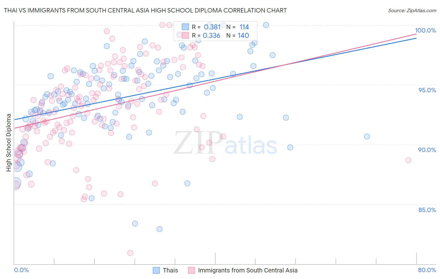 Thai vs Immigrants from South Central Asia High School Diploma