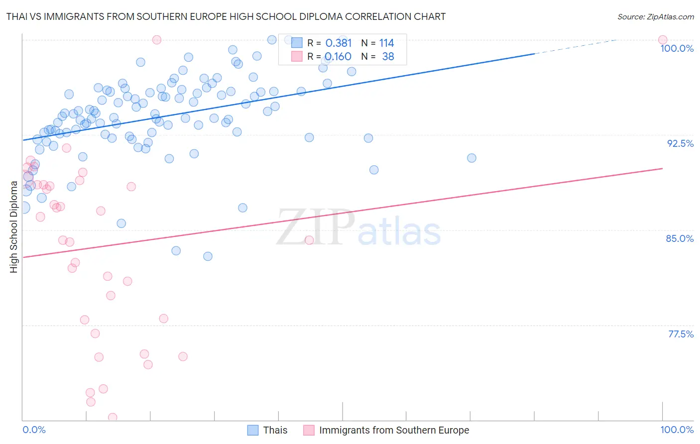 Thai vs Immigrants from Southern Europe High School Diploma