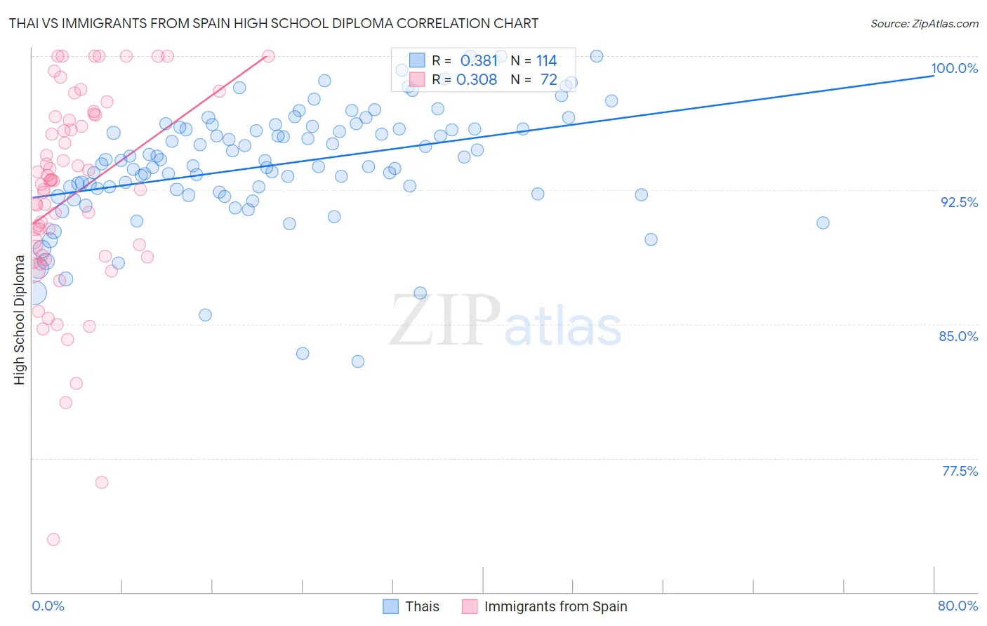 Thai vs Immigrants from Spain High School Diploma