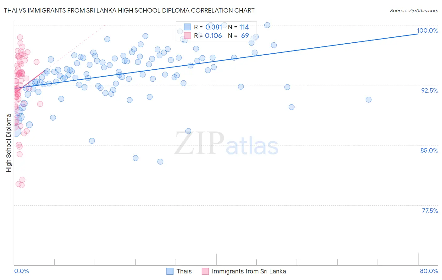 Thai vs Immigrants from Sri Lanka High School Diploma