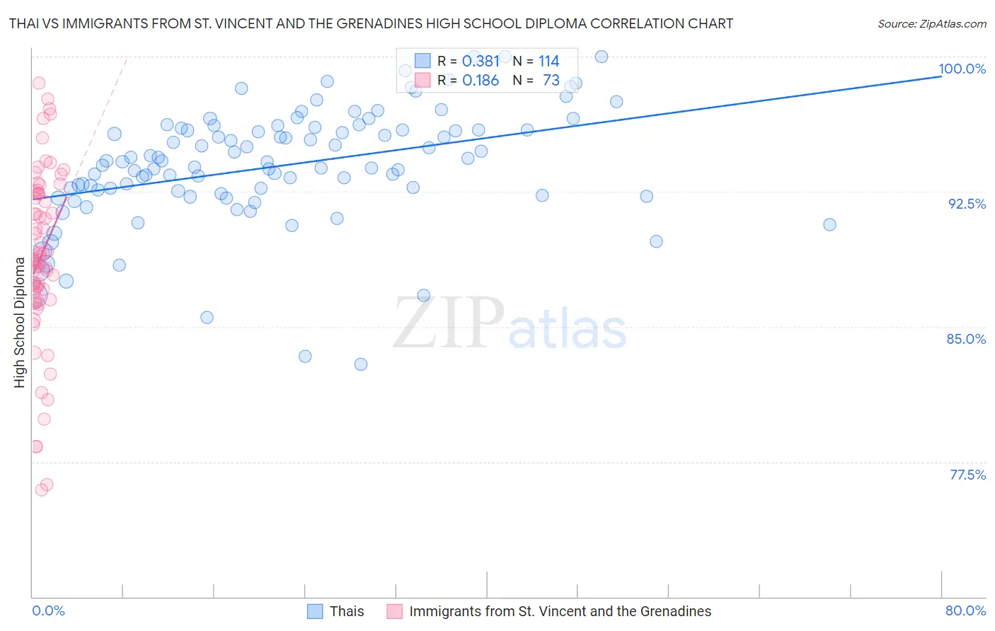 Thai vs Immigrants from St. Vincent and the Grenadines High School Diploma