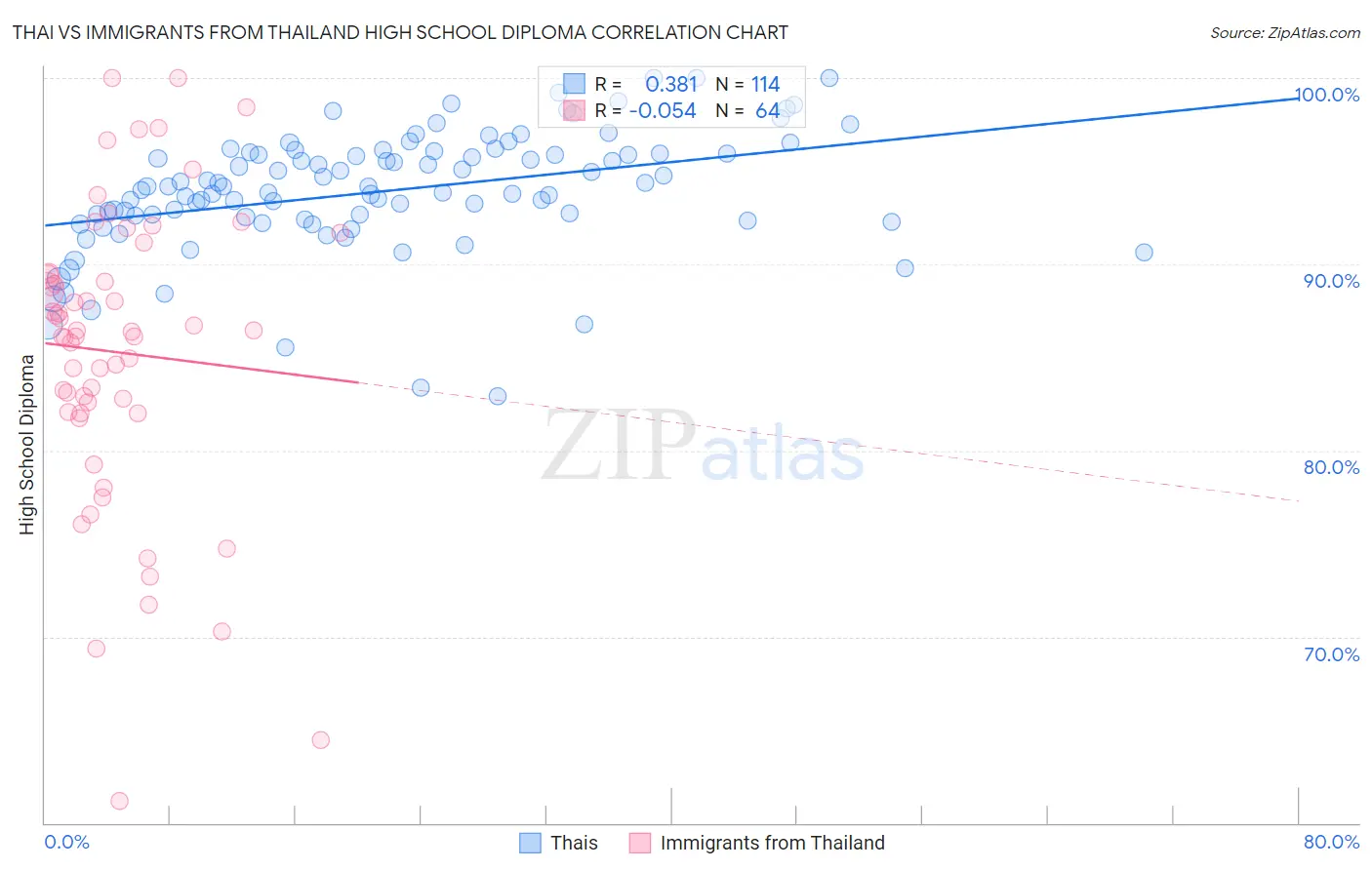 Thai vs Immigrants from Thailand High School Diploma