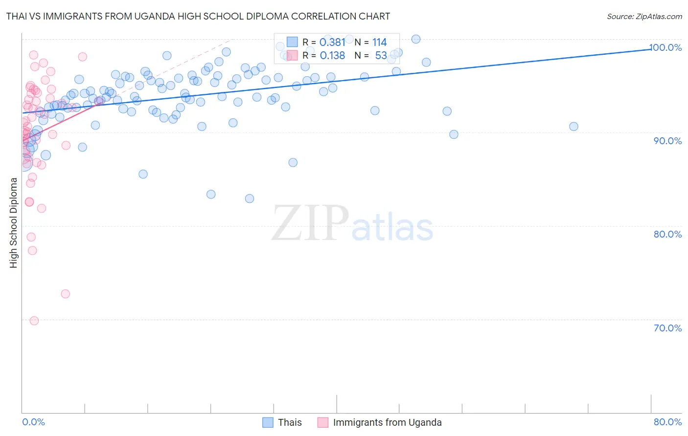 Thai vs Immigrants from Uganda High School Diploma