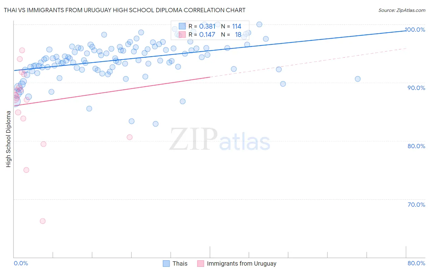 Thai vs Immigrants from Uruguay High School Diploma