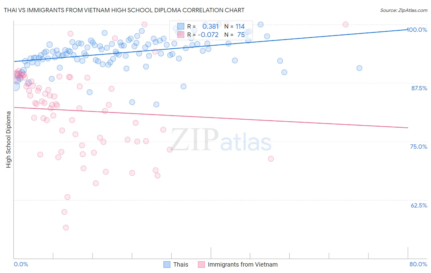 Thai vs Immigrants from Vietnam High School Diploma