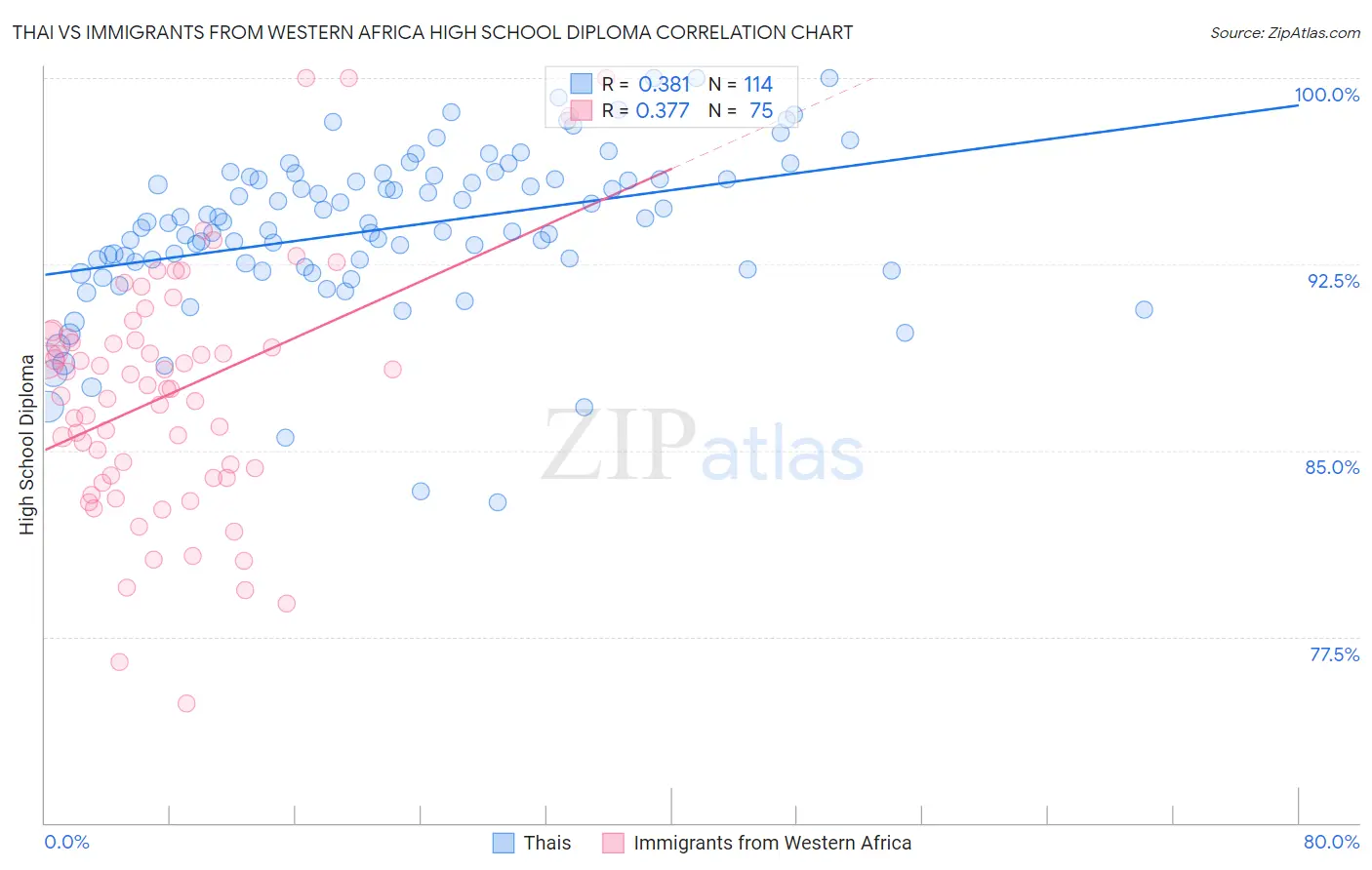 Thai vs Immigrants from Western Africa High School Diploma