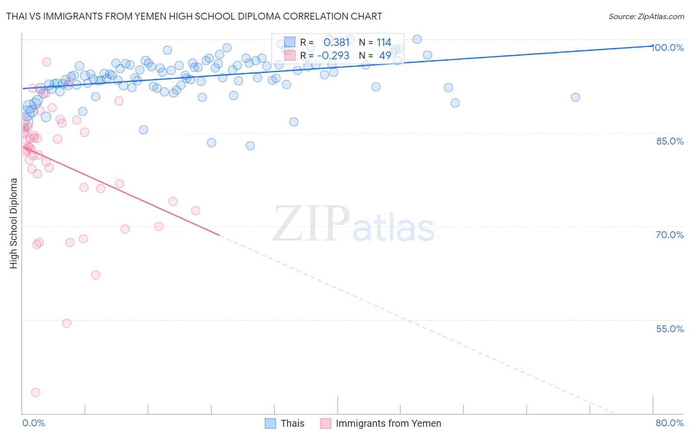 Thai vs Immigrants from Yemen High School Diploma
