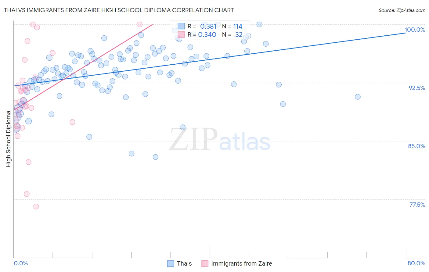 Thai vs Immigrants from Zaire High School Diploma