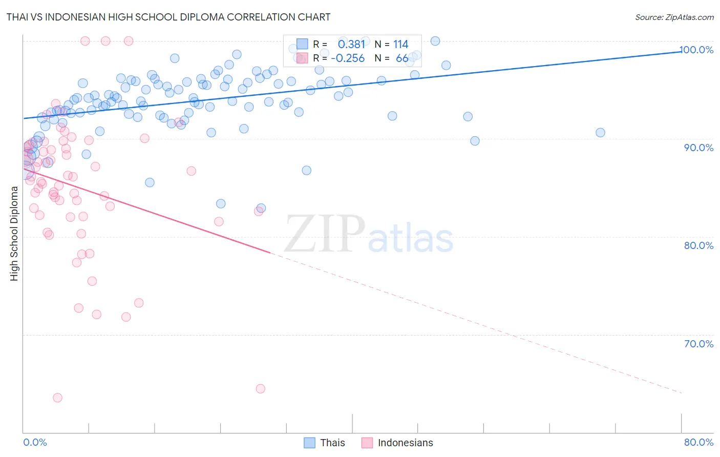 Thai vs Indonesian High School Diploma