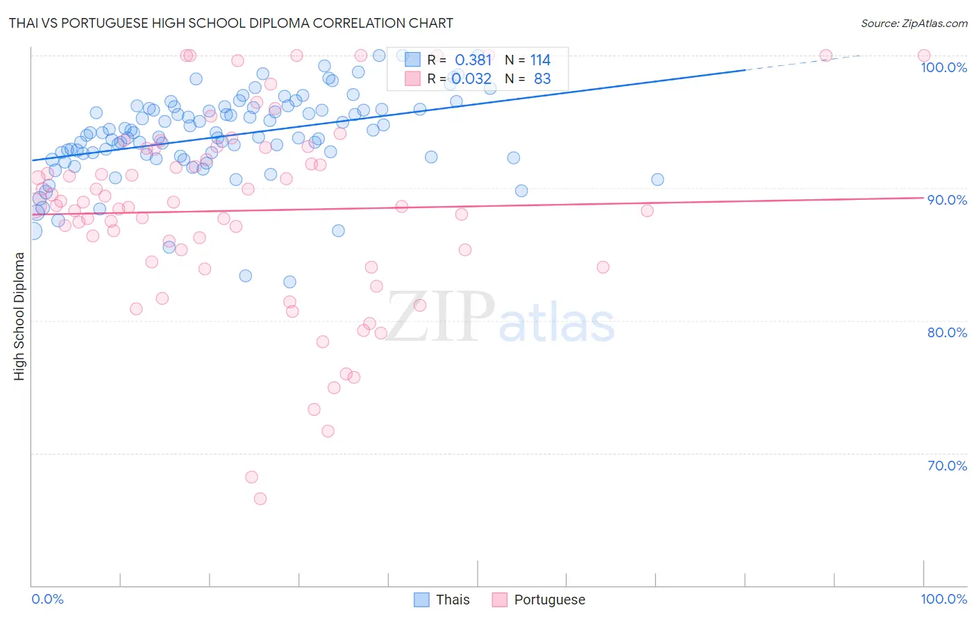 Thai vs Portuguese High School Diploma