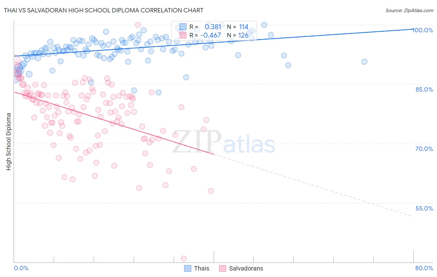 Thai vs Salvadoran High School Diploma