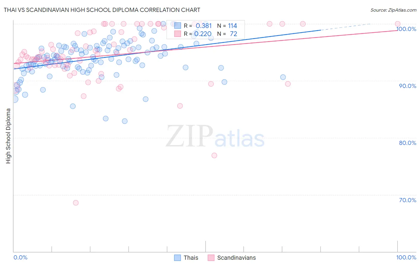 Thai vs Scandinavian High School Diploma
