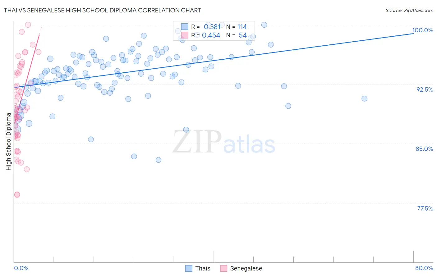 Thai vs Senegalese High School Diploma