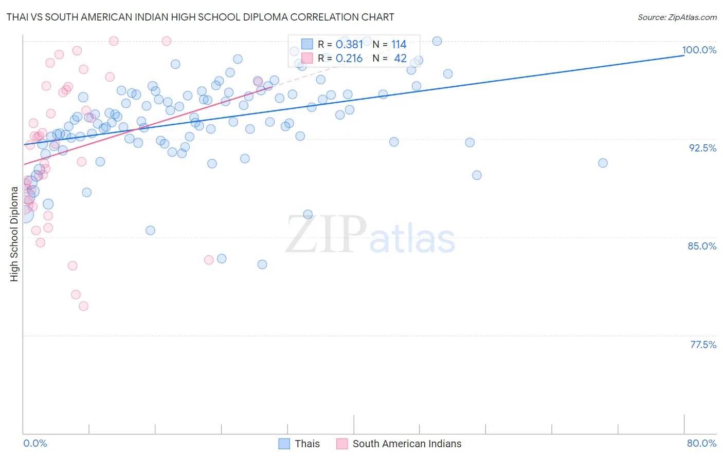 Thai vs South American Indian High School Diploma