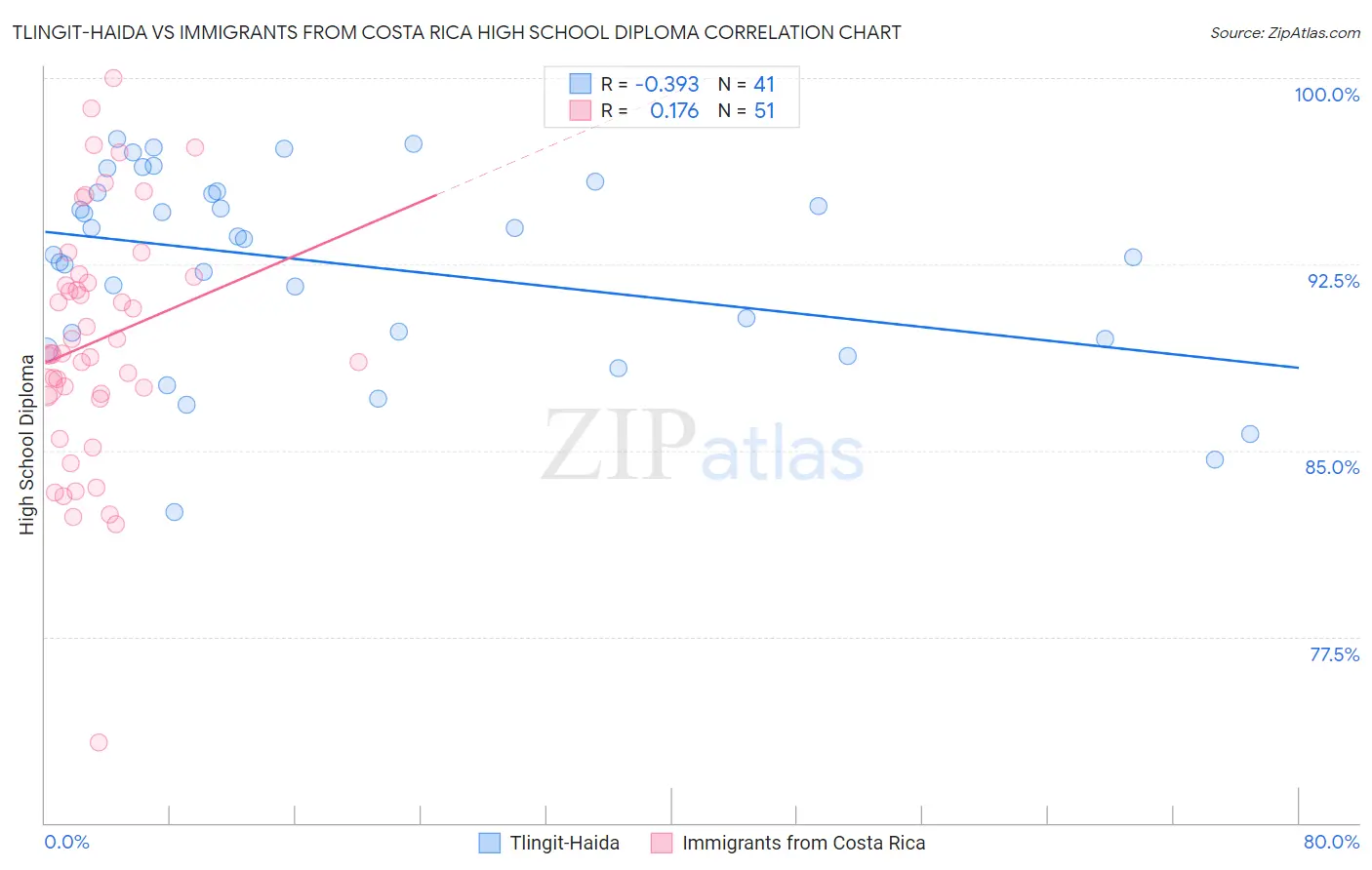 Tlingit-Haida vs Immigrants from Costa Rica High School Diploma