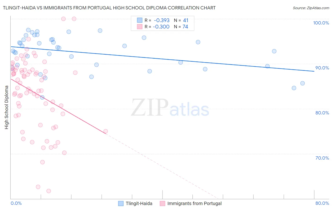 Tlingit-Haida vs Immigrants from Portugal High School Diploma