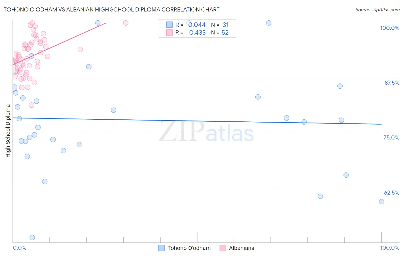 Tohono O'odham vs Albanian High School Diploma