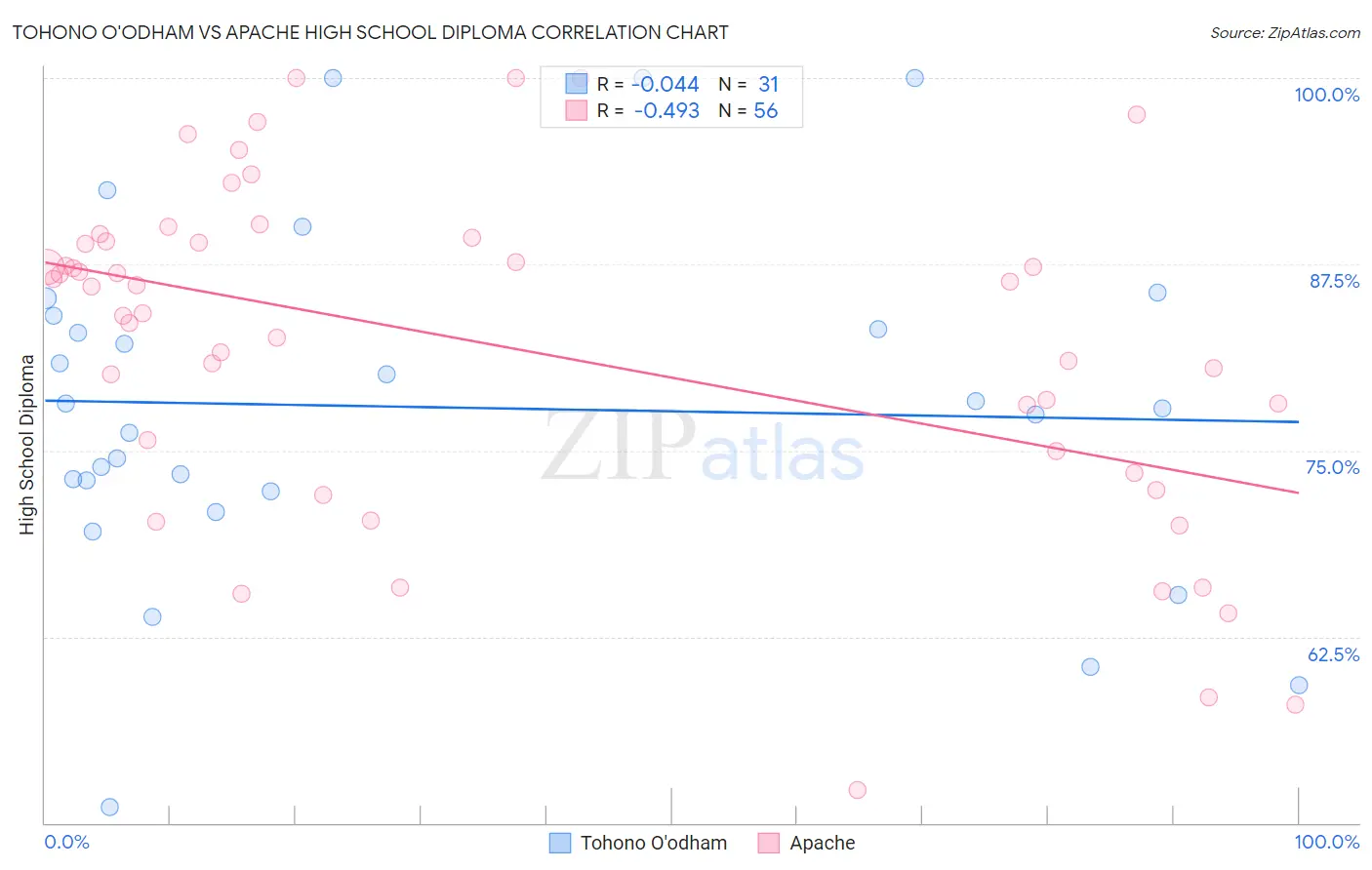 Tohono O'odham vs Apache High School Diploma
