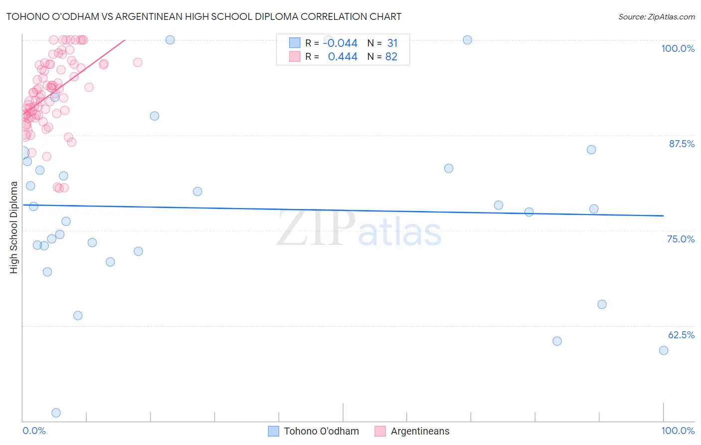 Tohono O'odham vs Argentinean High School Diploma