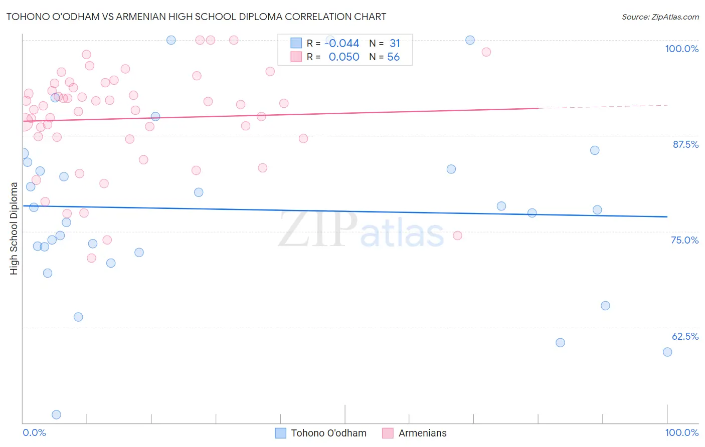 Tohono O'odham vs Armenian High School Diploma