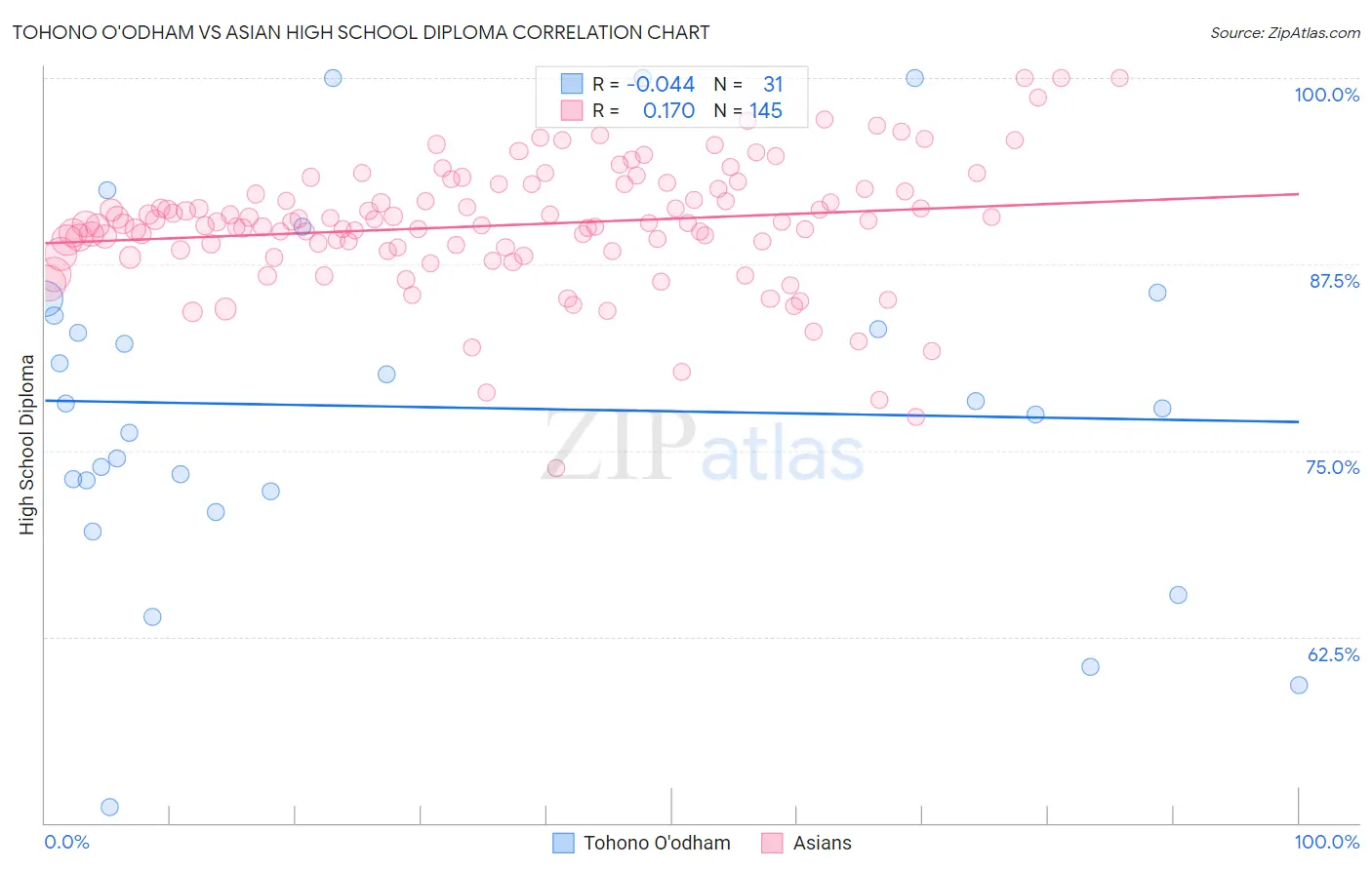 Tohono O'odham vs Asian High School Diploma