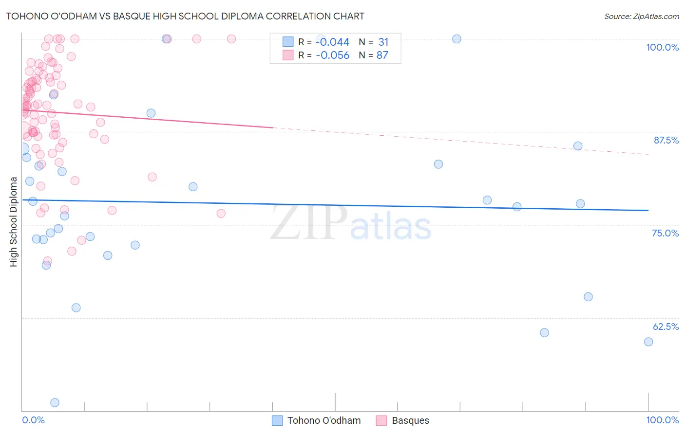 Tohono O'odham vs Basque High School Diploma