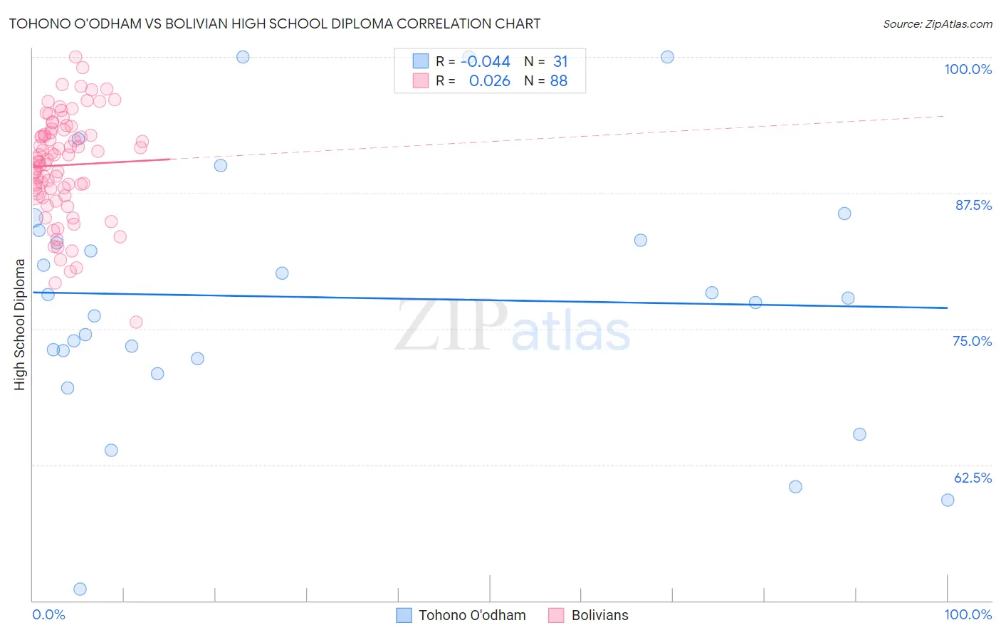 Tohono O'odham vs Bolivian High School Diploma