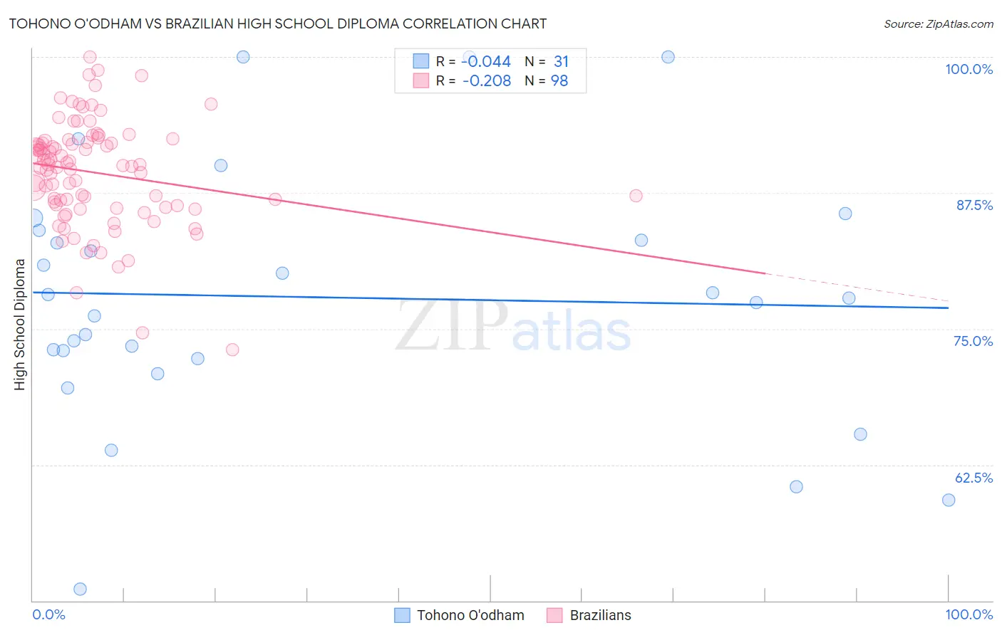 Tohono O'odham vs Brazilian High School Diploma