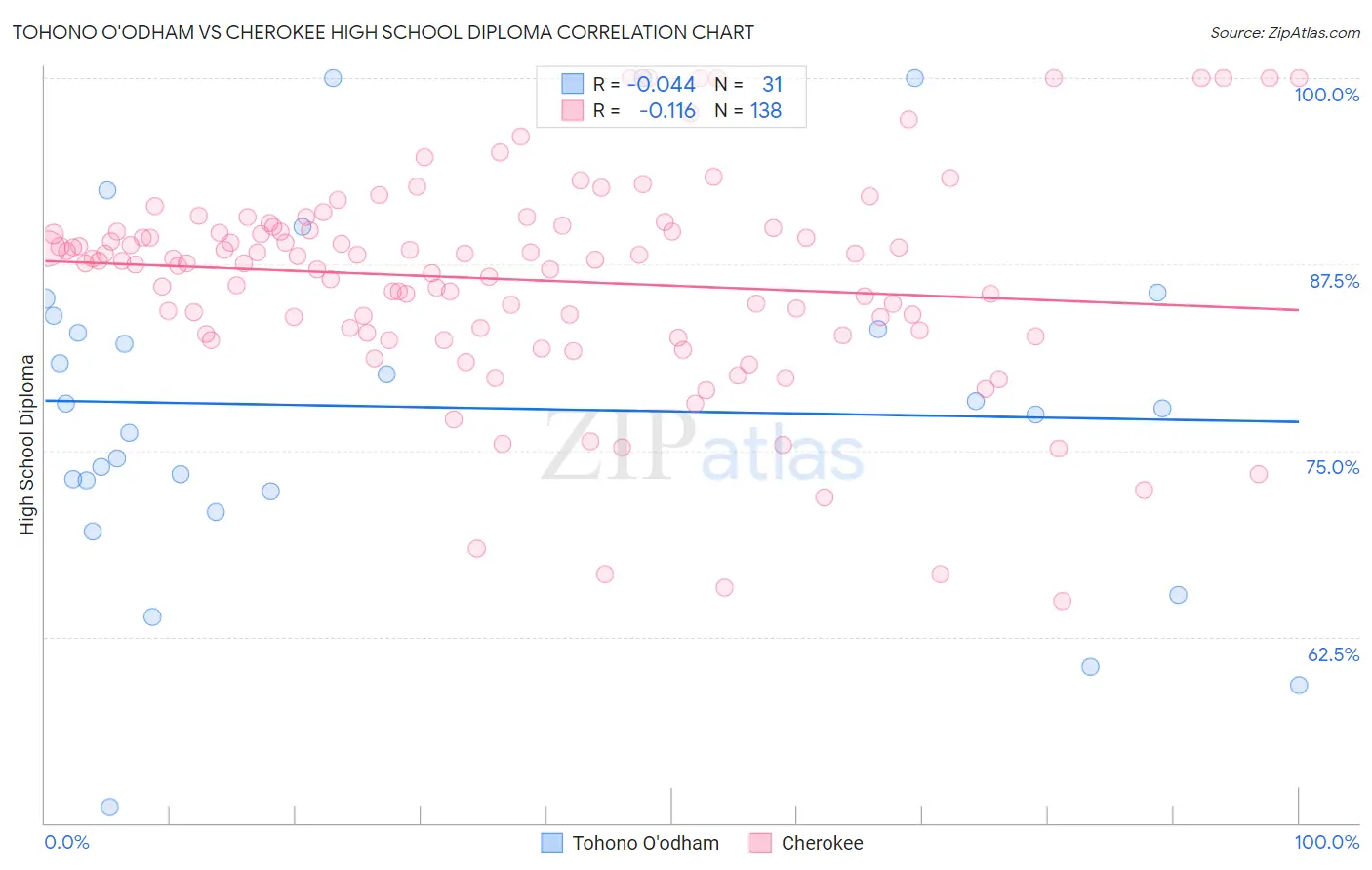 Tohono O'odham vs Cherokee High School Diploma