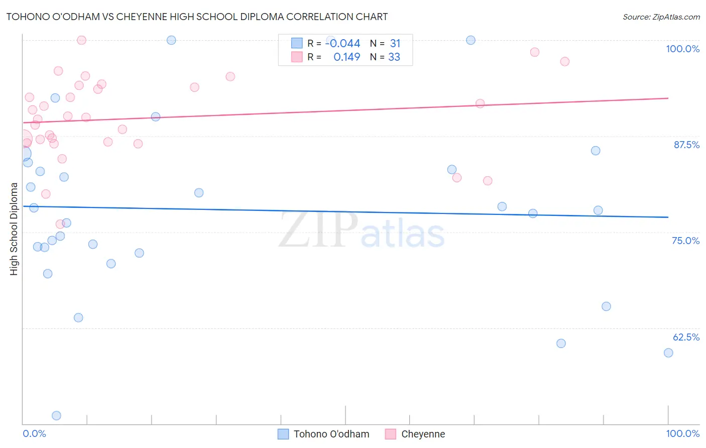 Tohono O'odham vs Cheyenne High School Diploma