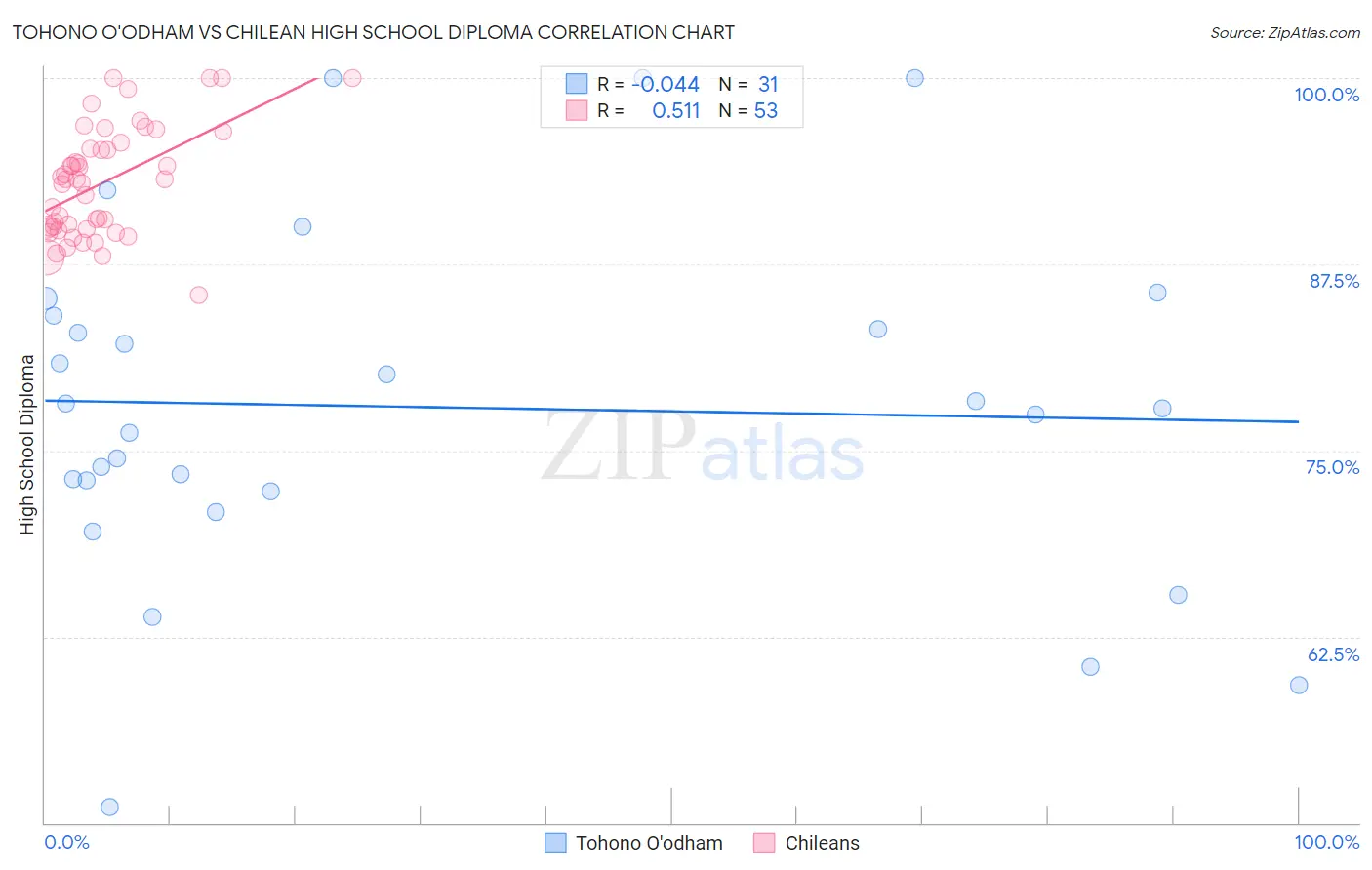 Tohono O'odham vs Chilean High School Diploma