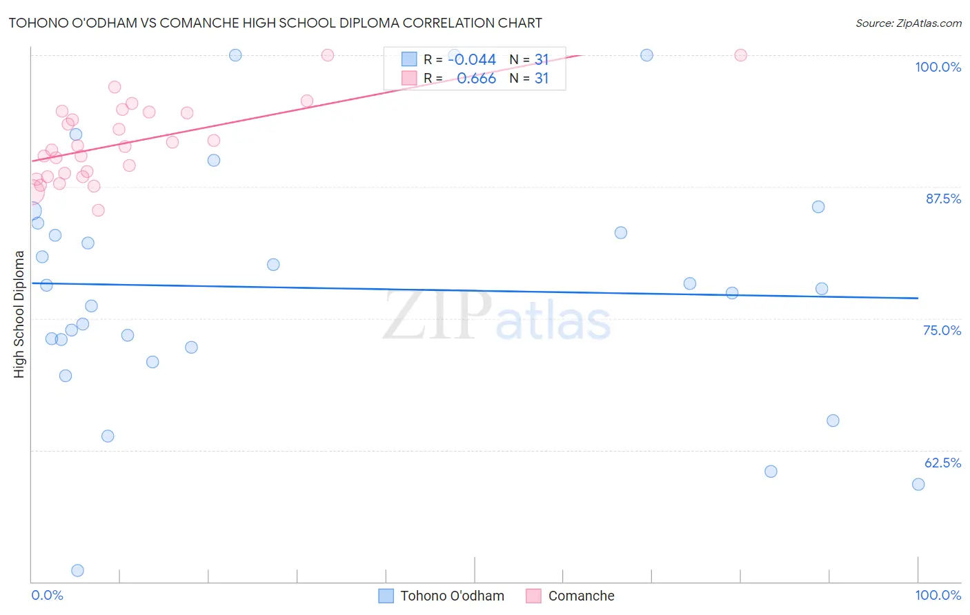 Tohono O'odham vs Comanche High School Diploma