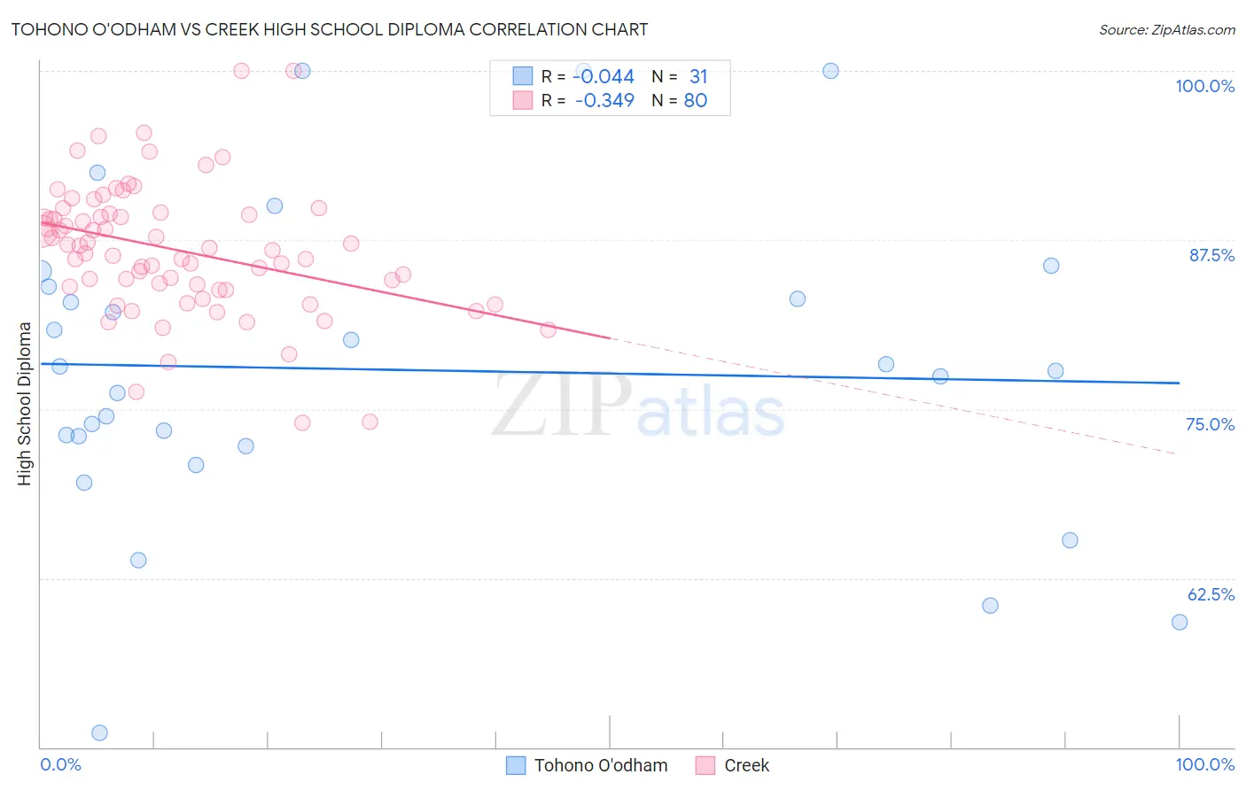 Tohono O'odham vs Creek High School Diploma