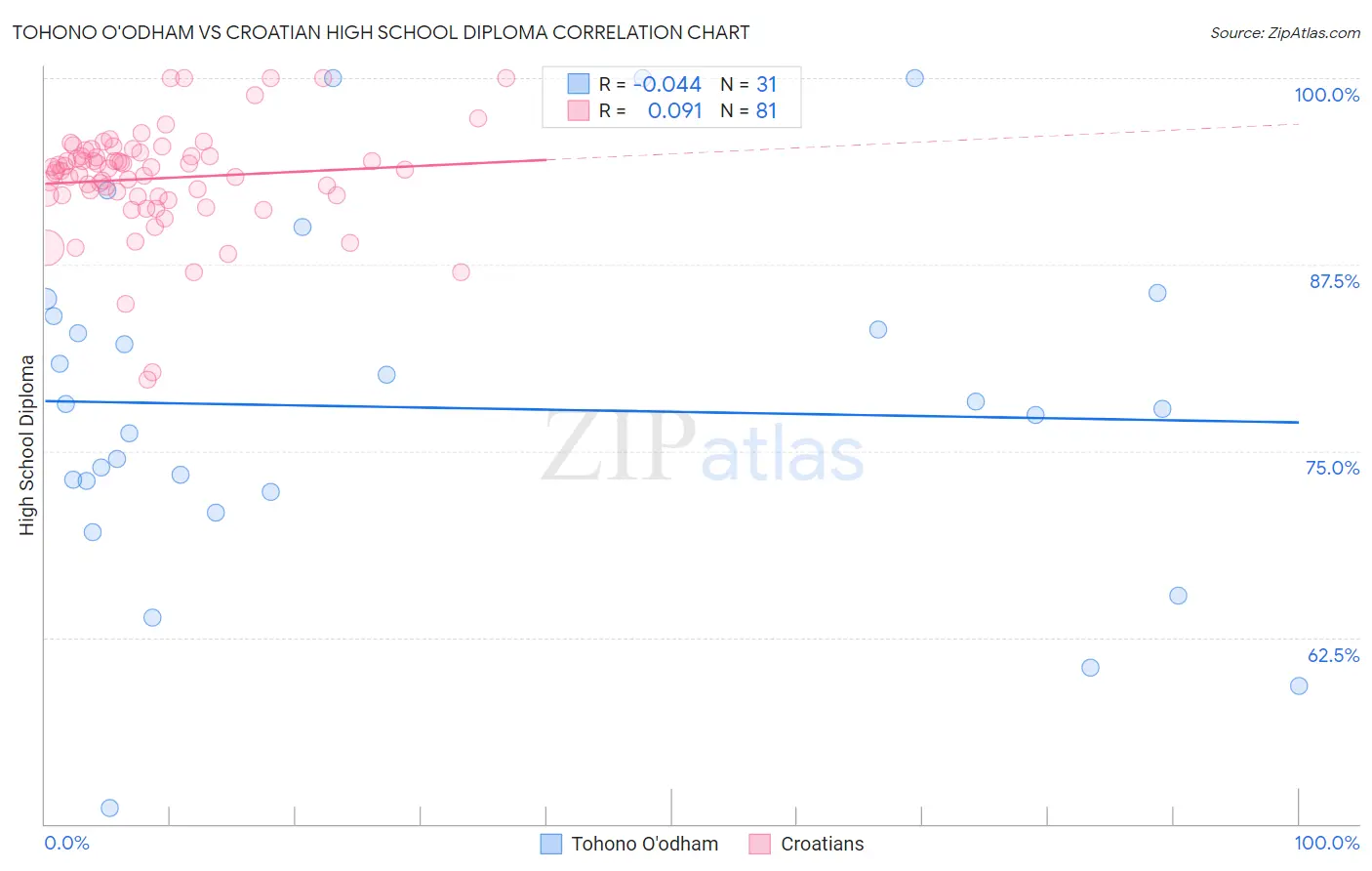 Tohono O'odham vs Croatian High School Diploma