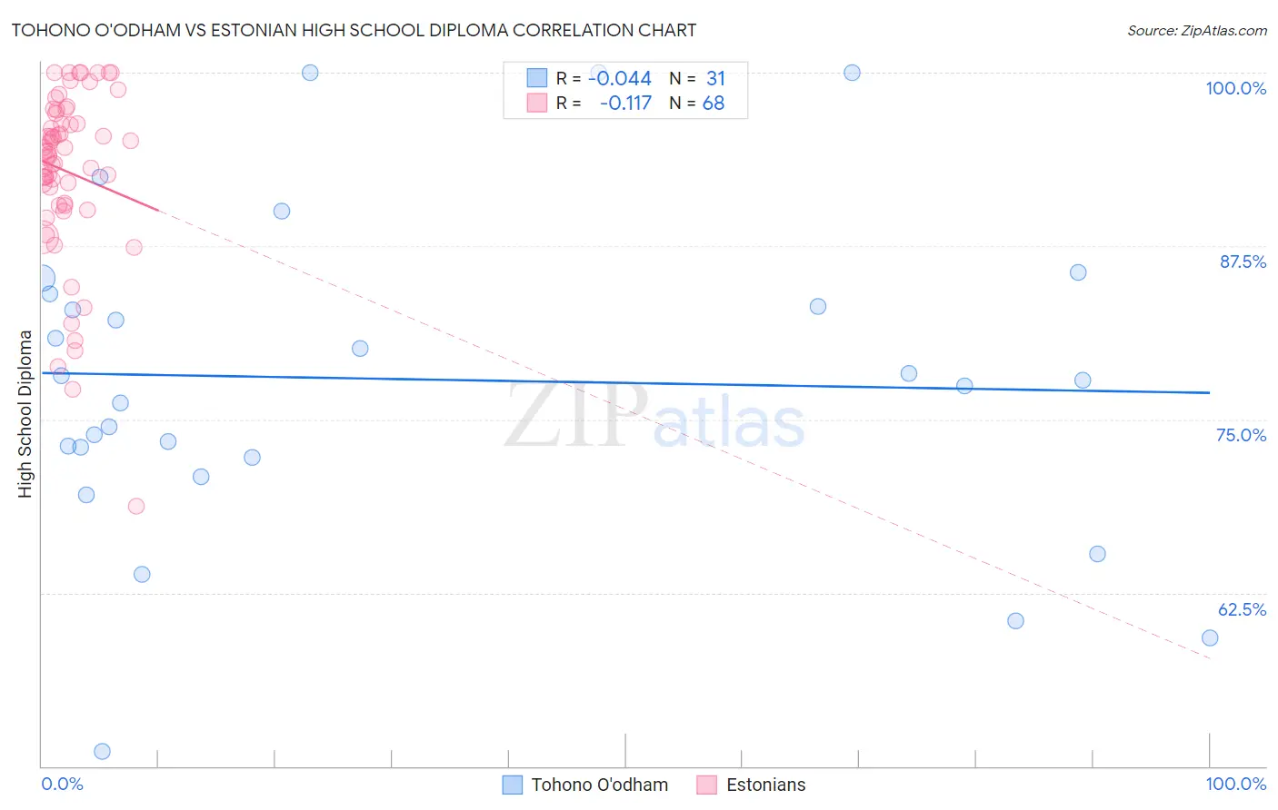 Tohono O'odham vs Estonian High School Diploma