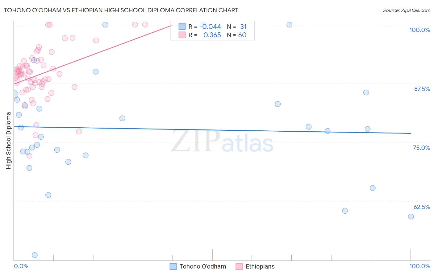 Tohono O'odham vs Ethiopian High School Diploma