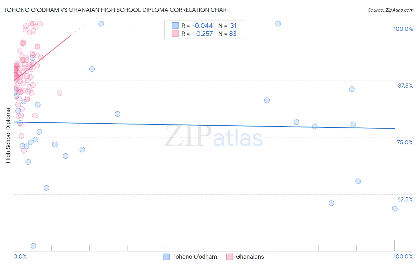 Tohono O'odham vs Ghanaian High School Diploma