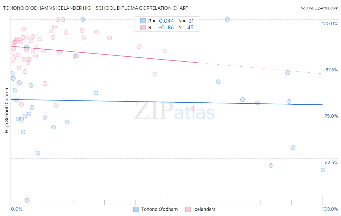 Tohono O'odham vs Icelander High School Diploma