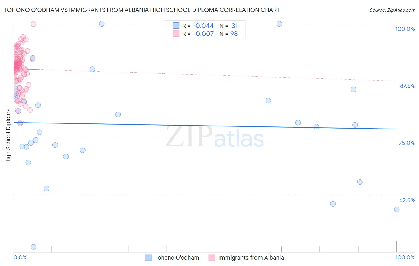 Tohono O'odham vs Immigrants from Albania High School Diploma