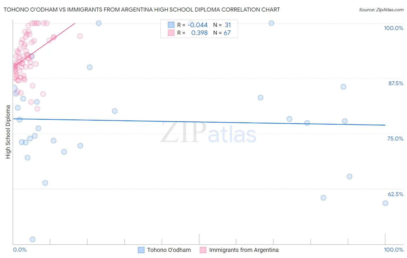 Tohono O'odham vs Immigrants from Argentina High School Diploma