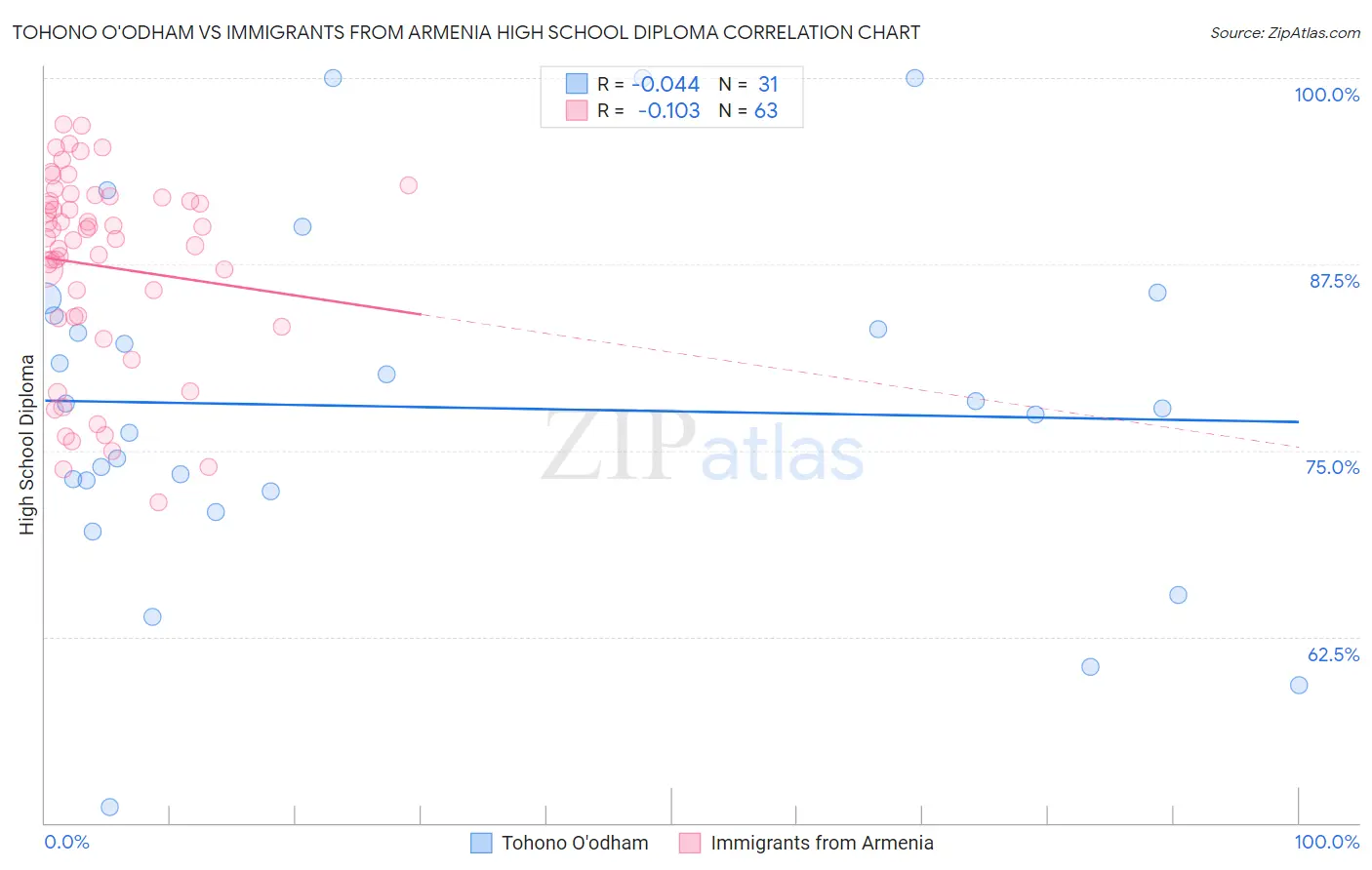 Tohono O'odham vs Immigrants from Armenia High School Diploma